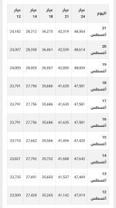 سعر الذهب في السودان آخر 10 أيام